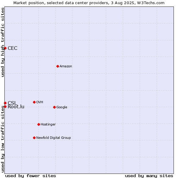 Market position of CEC vs. CSL vs. Root.lu