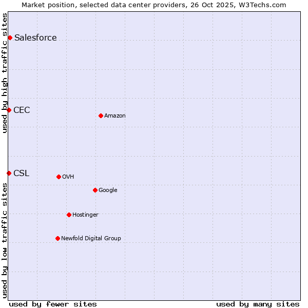 Market position of Salesforce vs. CSL vs. CEC