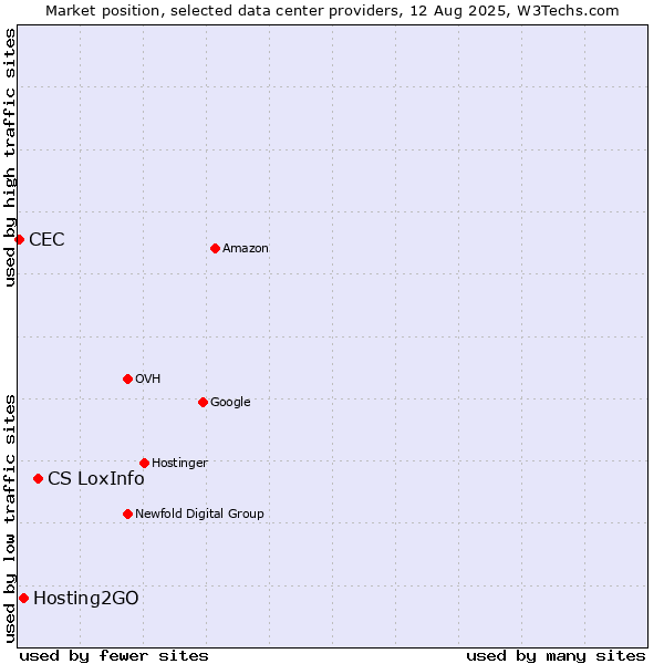 Market position of CS LoxInfo vs. Hosting2GO vs. CEC