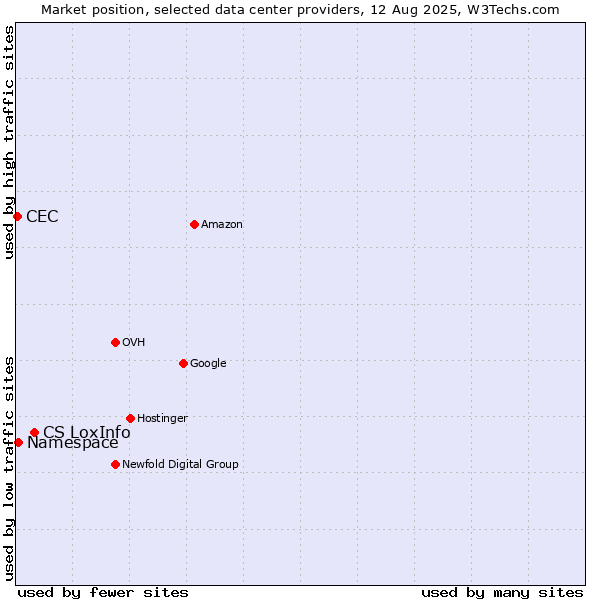 Market position of CS LoxInfo vs. Namespace vs. CEC