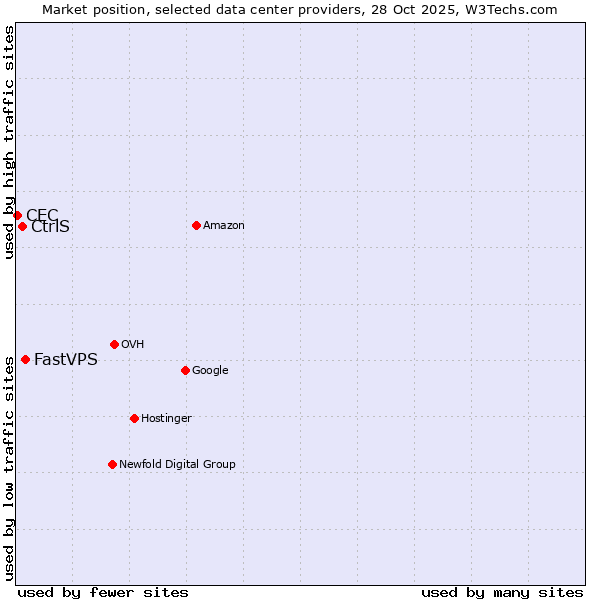 Market position of FastVPS vs. CtrlS vs. CEC