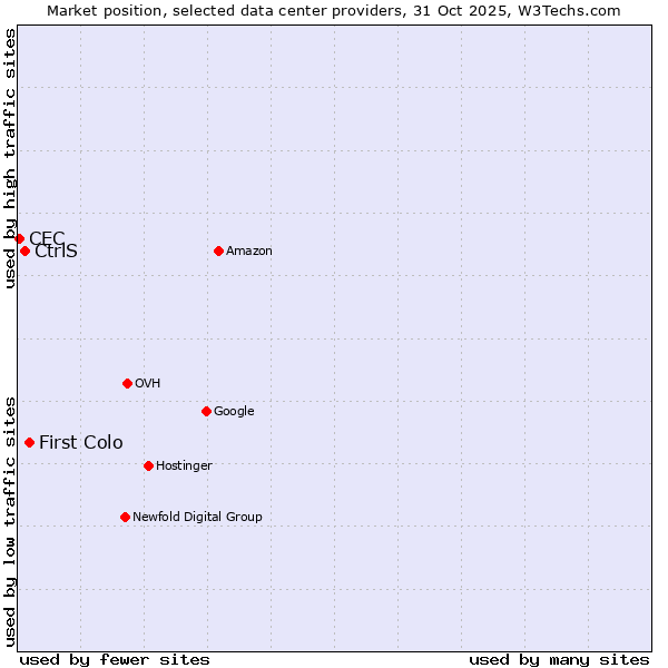 Market position of First Colo vs. CtrlS vs. CEC