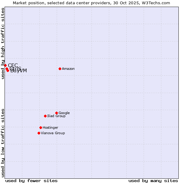Market position of BuyVM vs. CtrlS vs. CEC