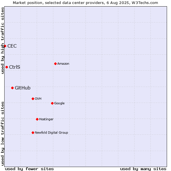 Market position of GitHub vs. CtrlS vs. CEC