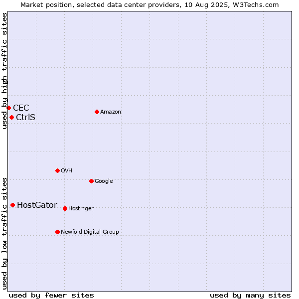 Market position of HostGator vs. CtrlS vs. CEC