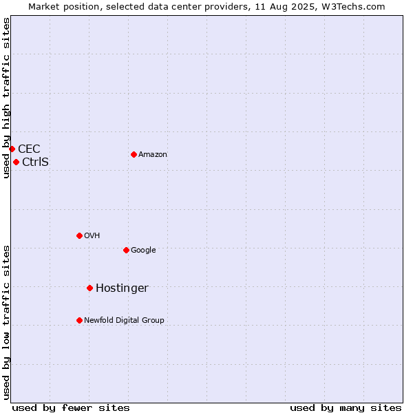 Market position of Hostinger vs. CtrlS vs. CEC
