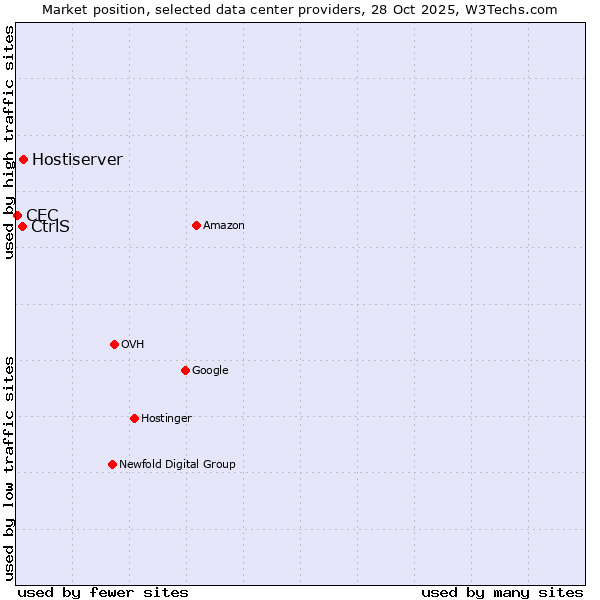 Market position of Hostiserver vs. CtrlS vs. CEC