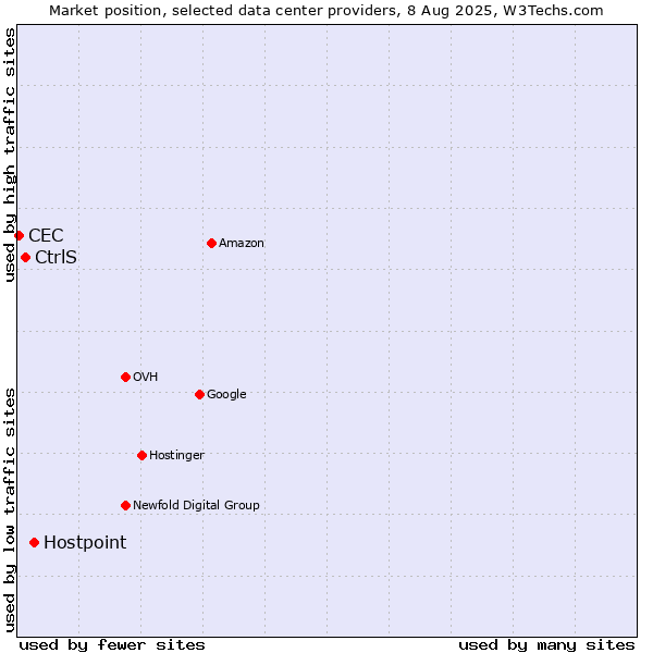 Market position of Hostpoint vs. CtrlS vs. CEC