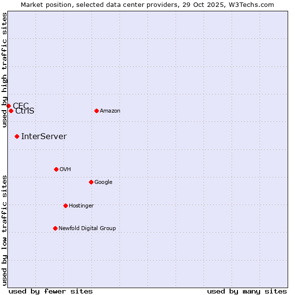 Market position of InterServer vs. CtrlS vs. CEC