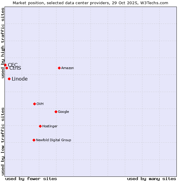 Market position of Linode vs. CtrlS vs. CEC