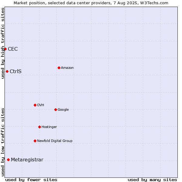 Market position of Metaregistrar vs. CtrlS vs. CEC