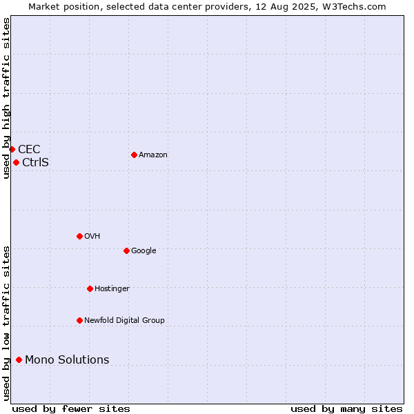 Market position of Mono Solutions vs. CtrlS vs. CEC