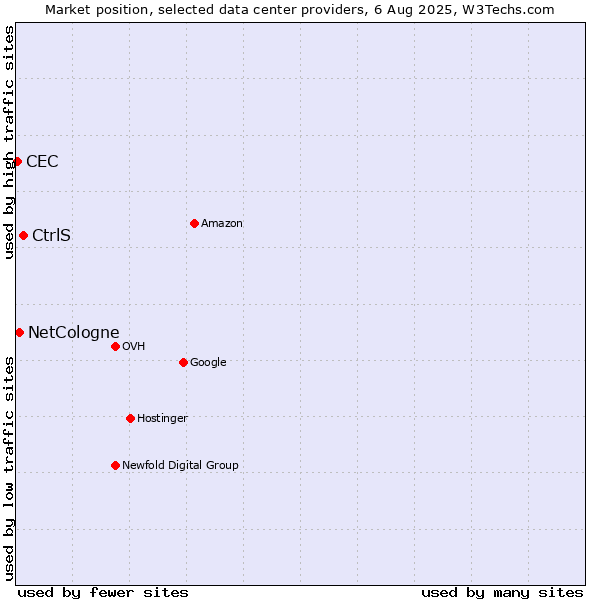 Market position of CtrlS vs. NetCologne vs. CEC