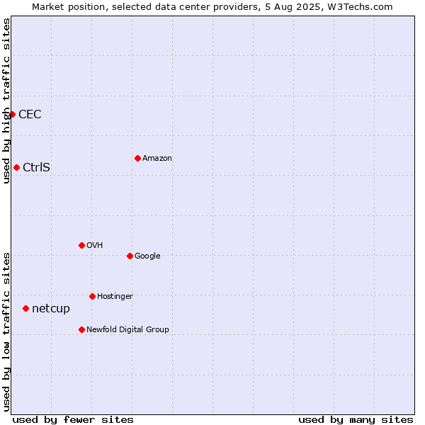 Market position of netcup vs. CtrlS vs. CEC