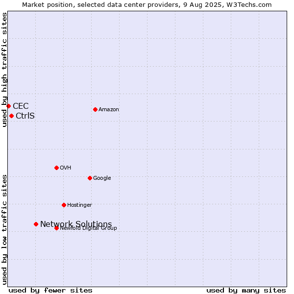 Market position of Network Solutions vs. CtrlS vs. CEC