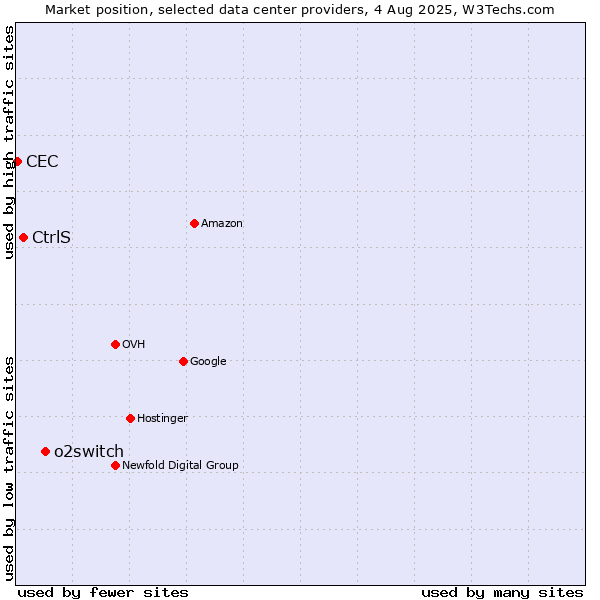 Market position of o2switch vs. CtrlS vs. CEC