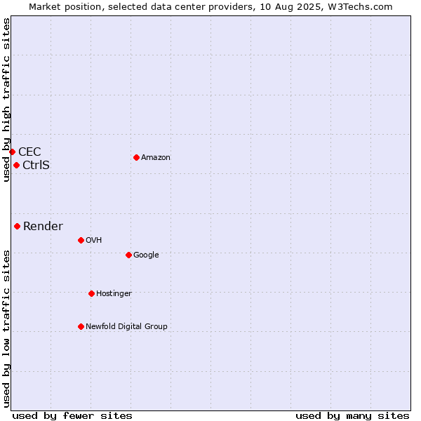Market position of Render vs. CtrlS vs. CEC
