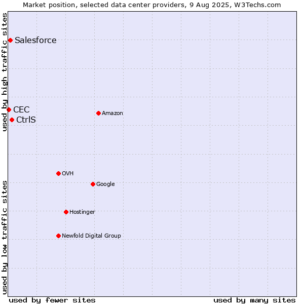 Market position of CtrlS vs. Salesforce vs. CEC