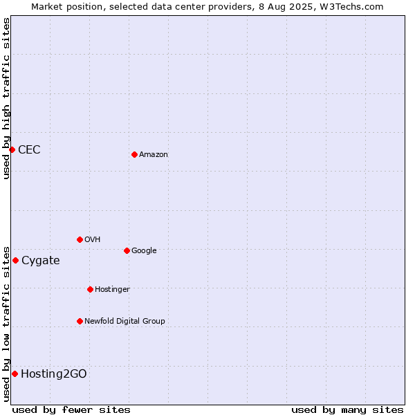 Market position of Cygate vs. Hosting2GO vs. CEC
