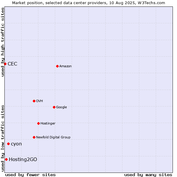 Market position of cyon vs. Hosting2GO vs. CEC