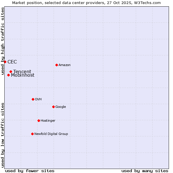 Market position of Tencent vs. Mobinhost vs. CEC