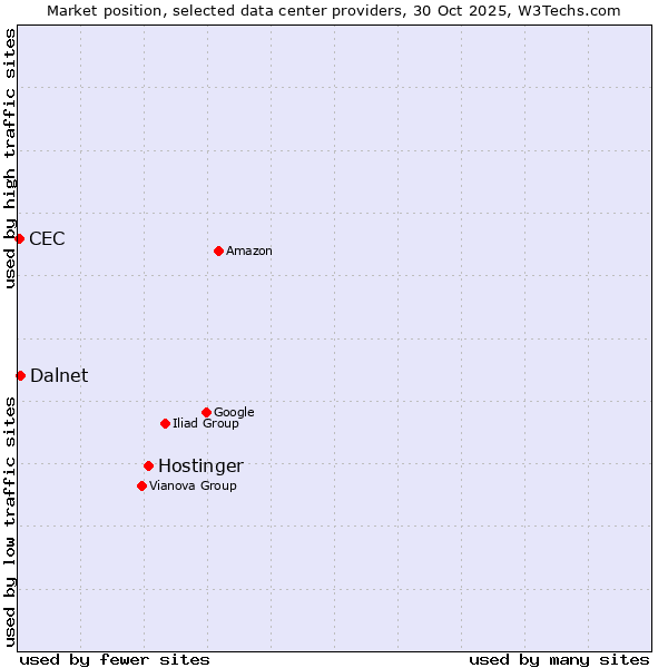 Market position of Hostinger vs. Dalnet vs. CEC