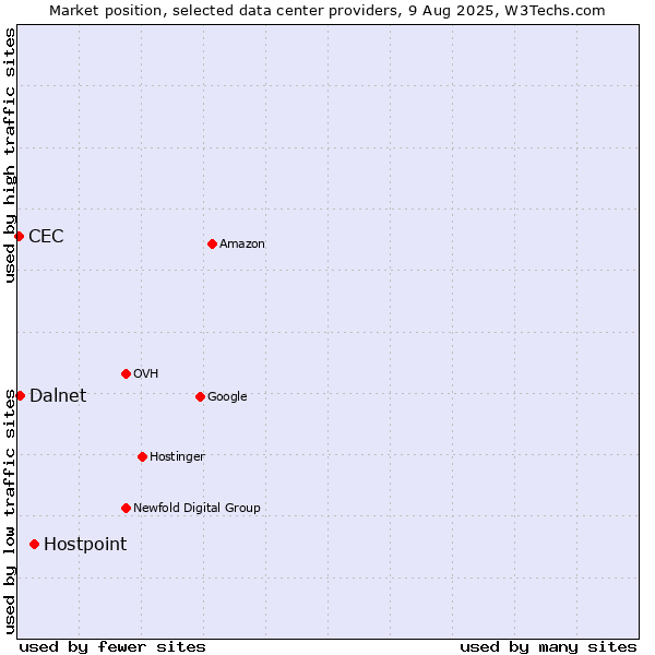 Market position of Hostpoint vs. Dalnet vs. CEC