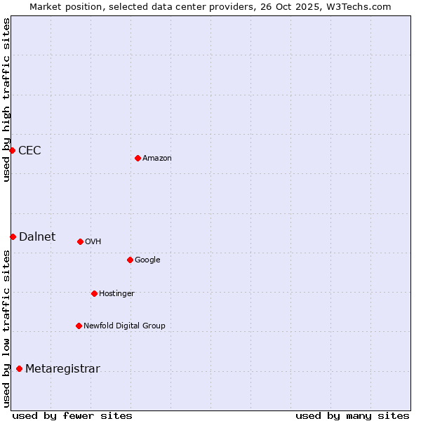 Market position of Metaregistrar vs. Dalnet vs. CEC