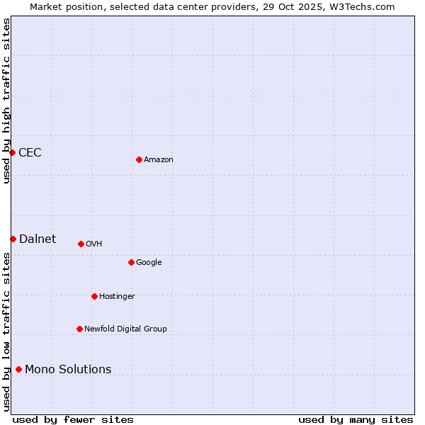 Market position of Mono Solutions vs. Dalnet vs. CEC