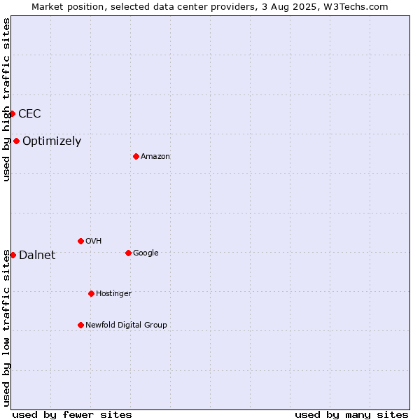 Market position of Optimizely vs. Dalnet vs. CEC