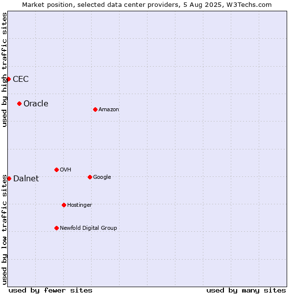 Market position of Oracle vs. Dalnet vs. CEC