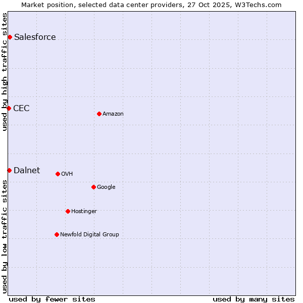 Market position of Salesforce vs. Dalnet vs. CEC