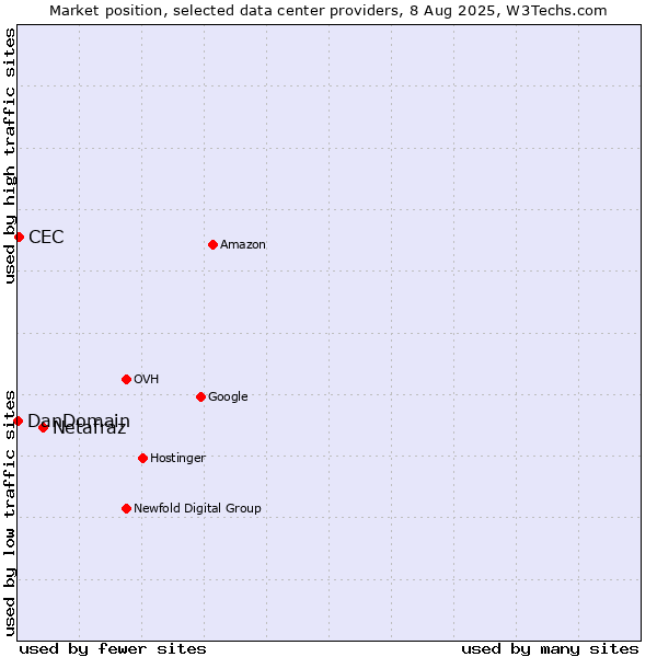 Market position of Netafraz vs. CEC vs. DanDomain