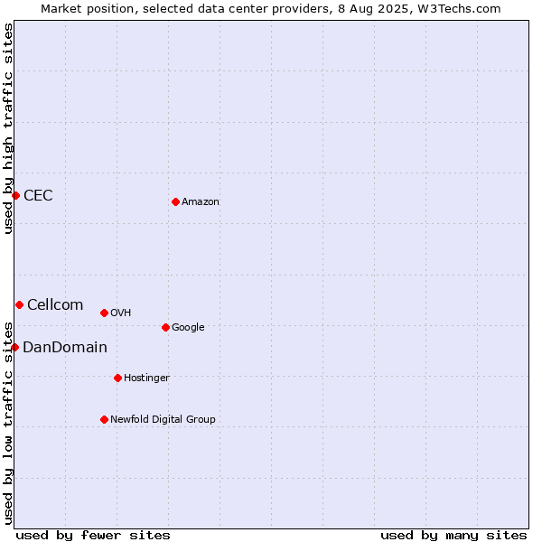 Market position of Cellcom vs. CEC vs. DanDomain