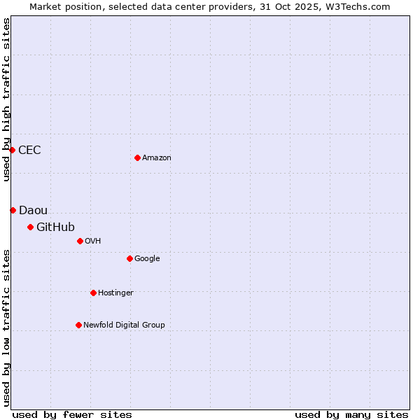 Market position of GitHub vs. Daou vs. CEC