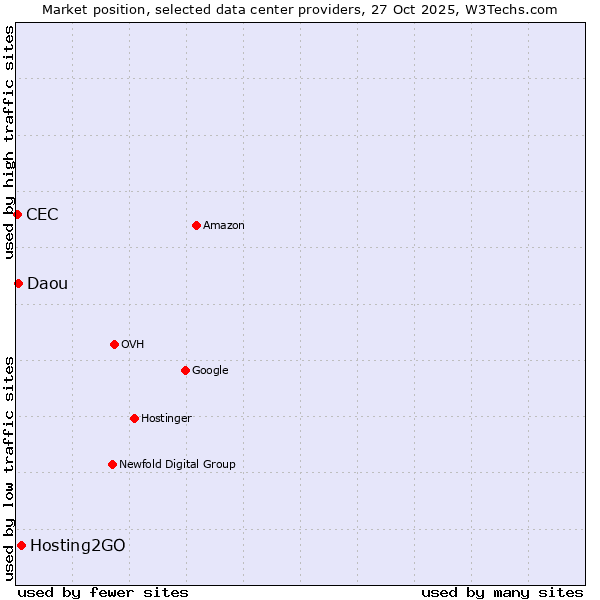 Market position of Hosting2GO vs. Daou vs. CEC