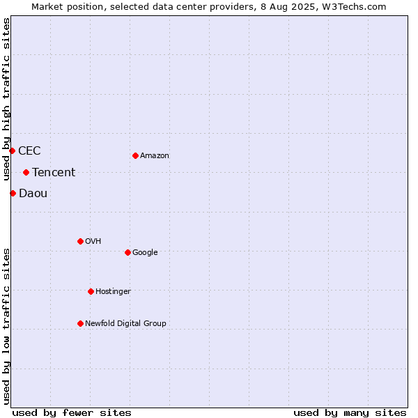 Market position of Tencent vs. Daou vs. CEC