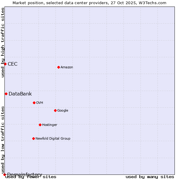 Market position of DataBank vs. CEC vs. Domainfactory
