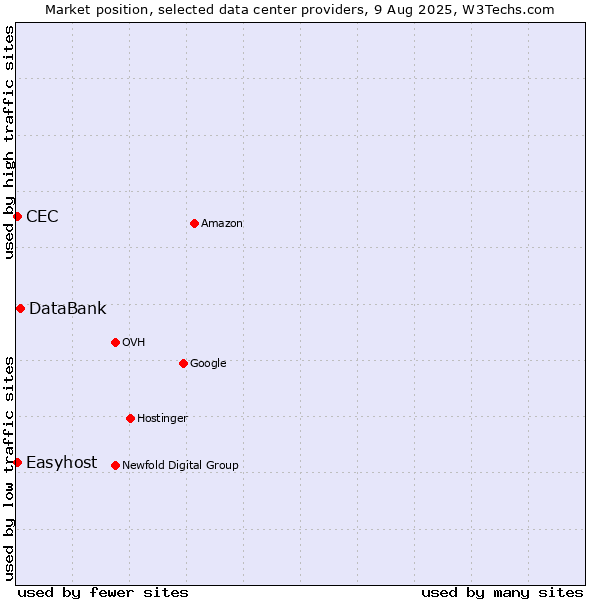 Market position of DataBank vs. Easyhost vs. CEC