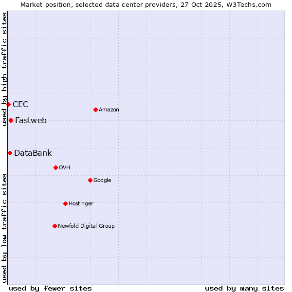 Market position of Fastweb vs. DataBank vs. CEC