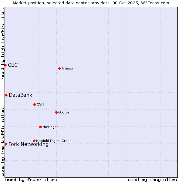 Market position of DataBank vs. Fork Networking vs. CEC