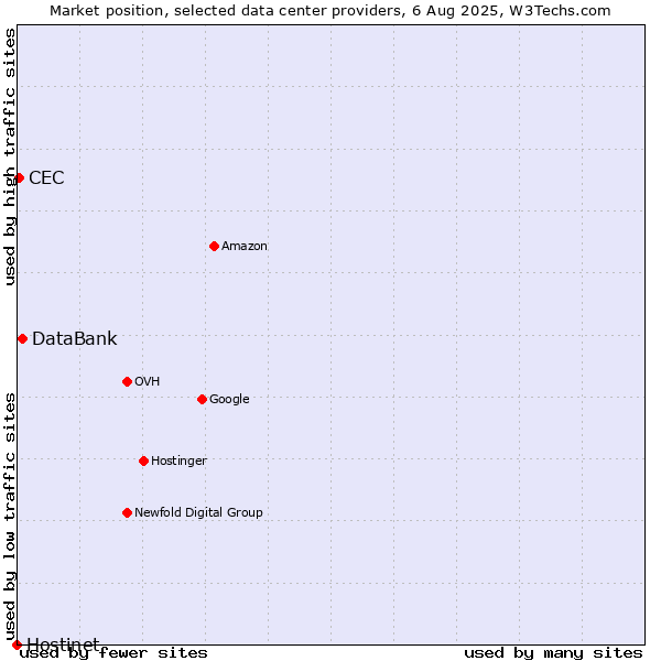 Market position of DataBank vs. CEC vs. Hostinet