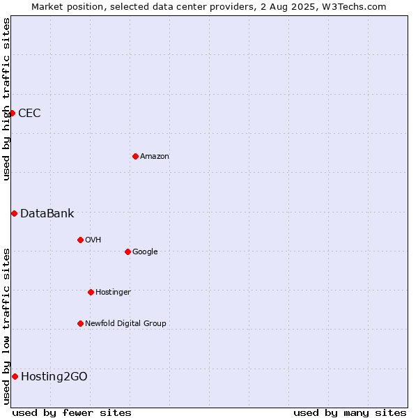 Market position of Hosting2GO vs. DataBank vs. CEC