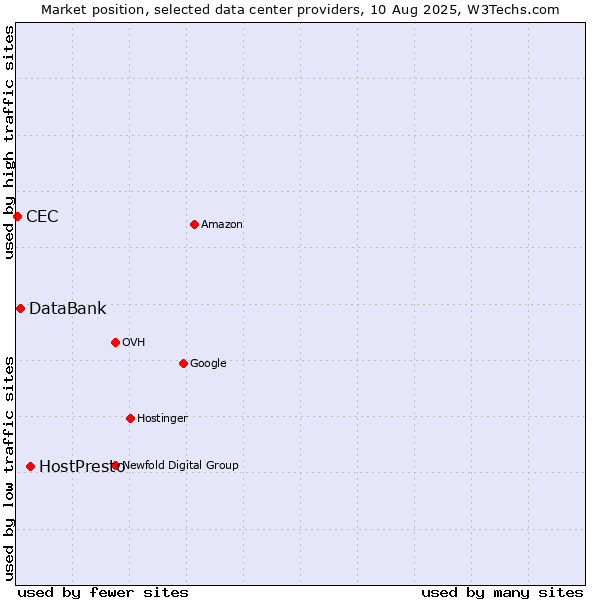 Market position of HostPresto vs. DataBank vs. CEC