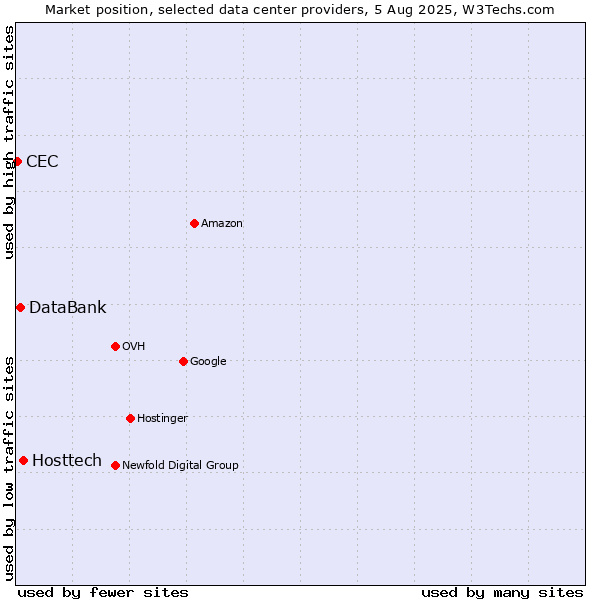 Market position of Hosttech vs. DataBank vs. CEC