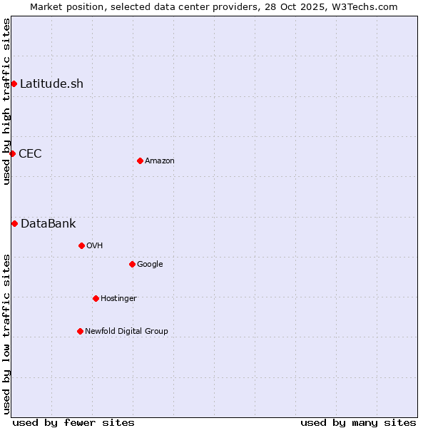 Market position of DataBank vs. Latitude.sh vs. CEC