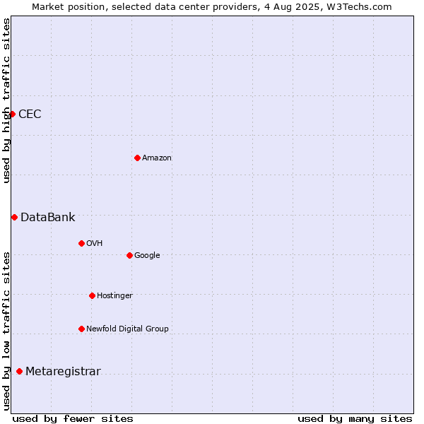 Market position of Metaregistrar vs. DataBank vs. CEC