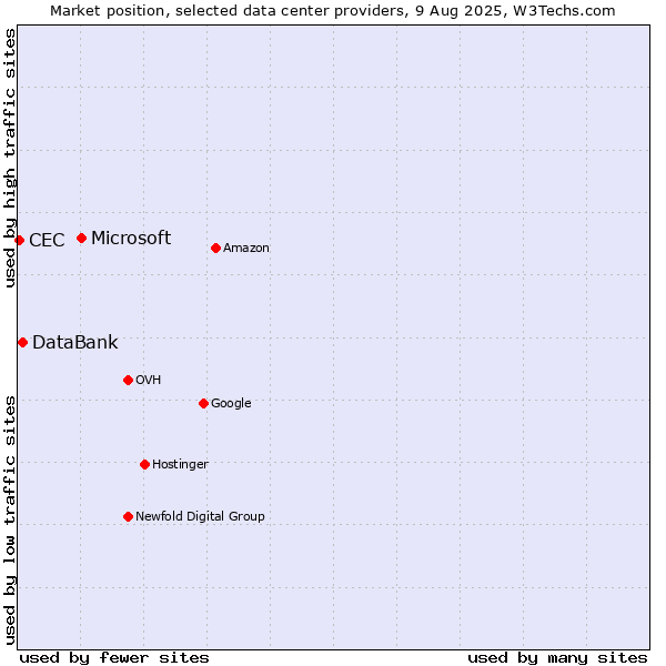Market position of Microsoft vs. DataBank vs. CEC