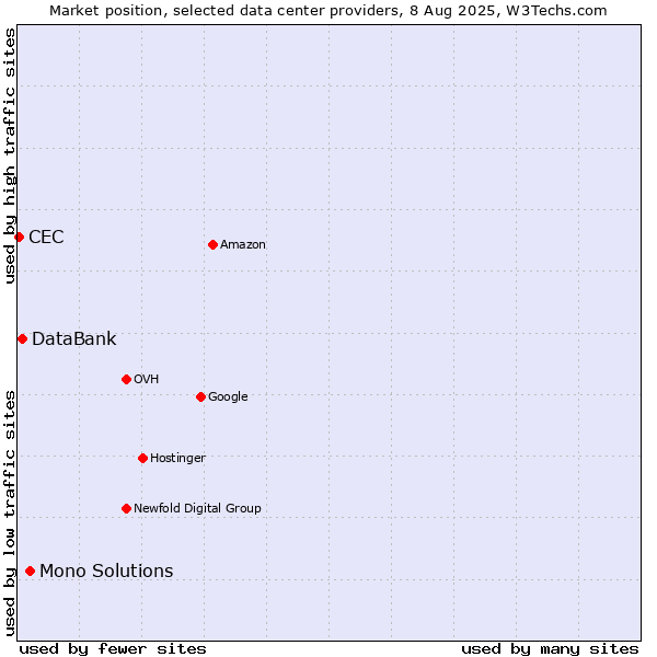 Market position of Mono Solutions vs. DataBank vs. CEC