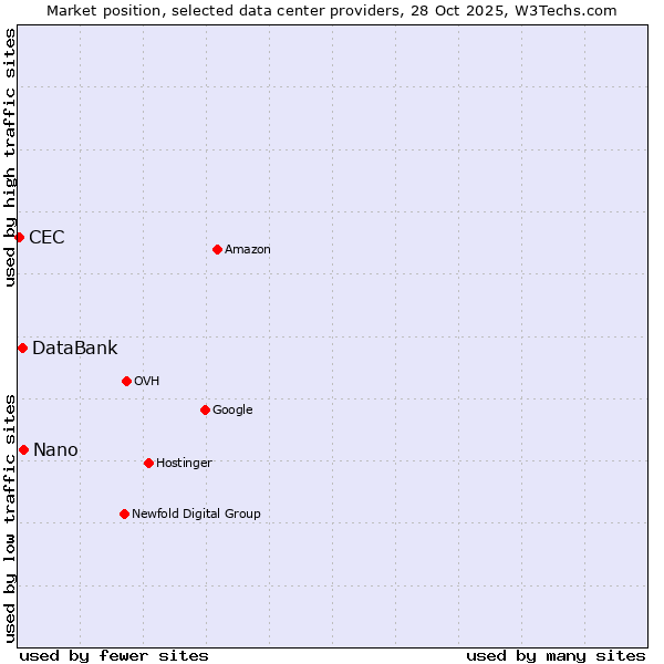 Market position of Nano vs. DataBank vs. CEC